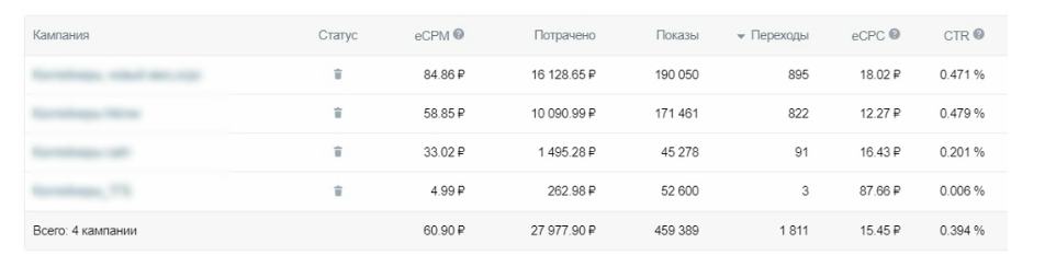 Статистика по кампаниям на морские контейнеры