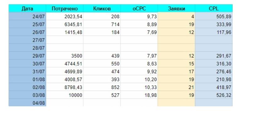 Динамика по дням за последние 2 недели