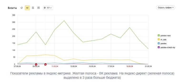 График посещаемости сайта (Яндекс.Метрика)