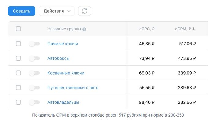 Кабинет до оптимизации — CPM 517 ₽