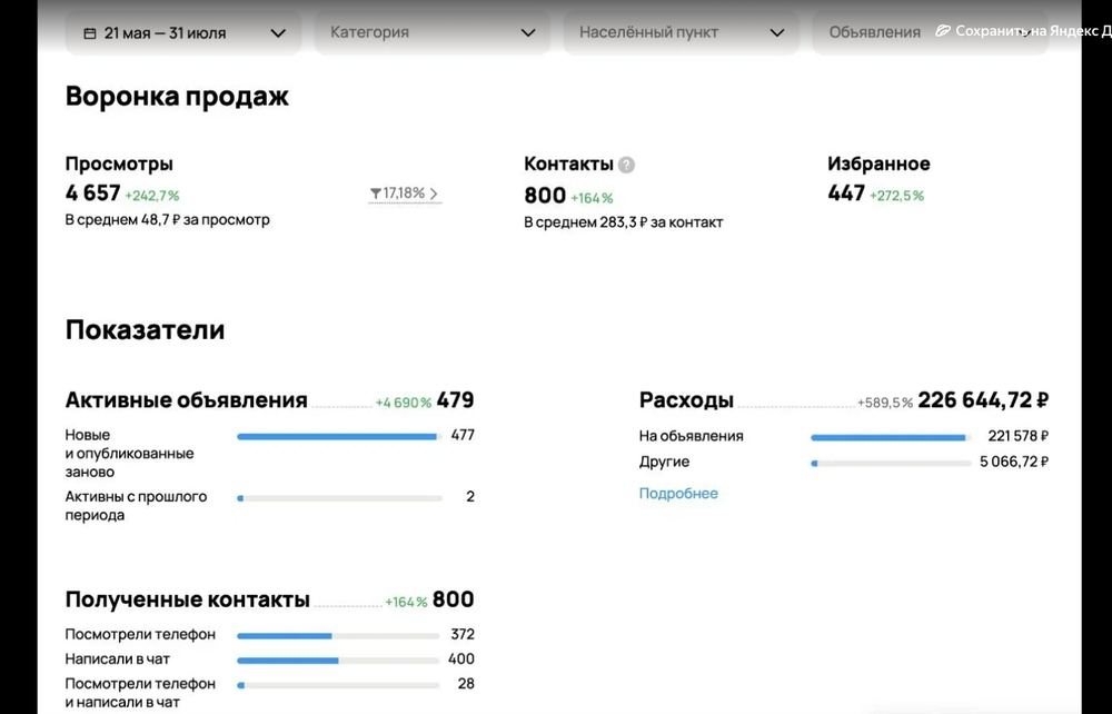 Статистика кейса «Юрист» в личном кабинете Авито — 21 мая — 31 июля