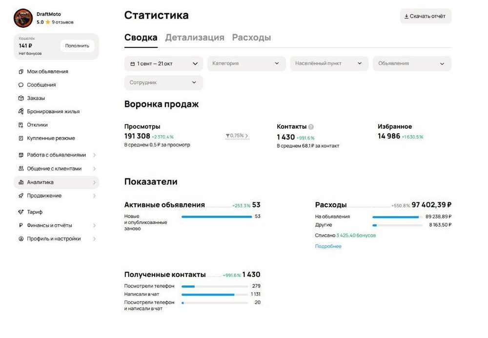 Статистика кейса «Продажа мотоциклов и питбайков» в личном кабинете Авито — 1 сентября — 21 октября