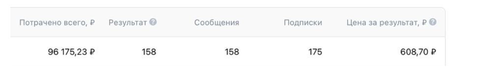Школа английского языка для детей: 158 заявок по 608 ₽ на обучение в школу английского языка — таргет ВКонтакте