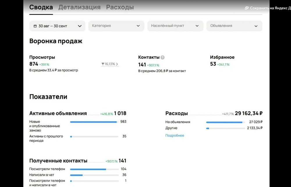 Статистика кейса «Бухгалтер для компаний с оборотом от 10 млн» в личном кабинете Авито — 30 августа — 30 сентября